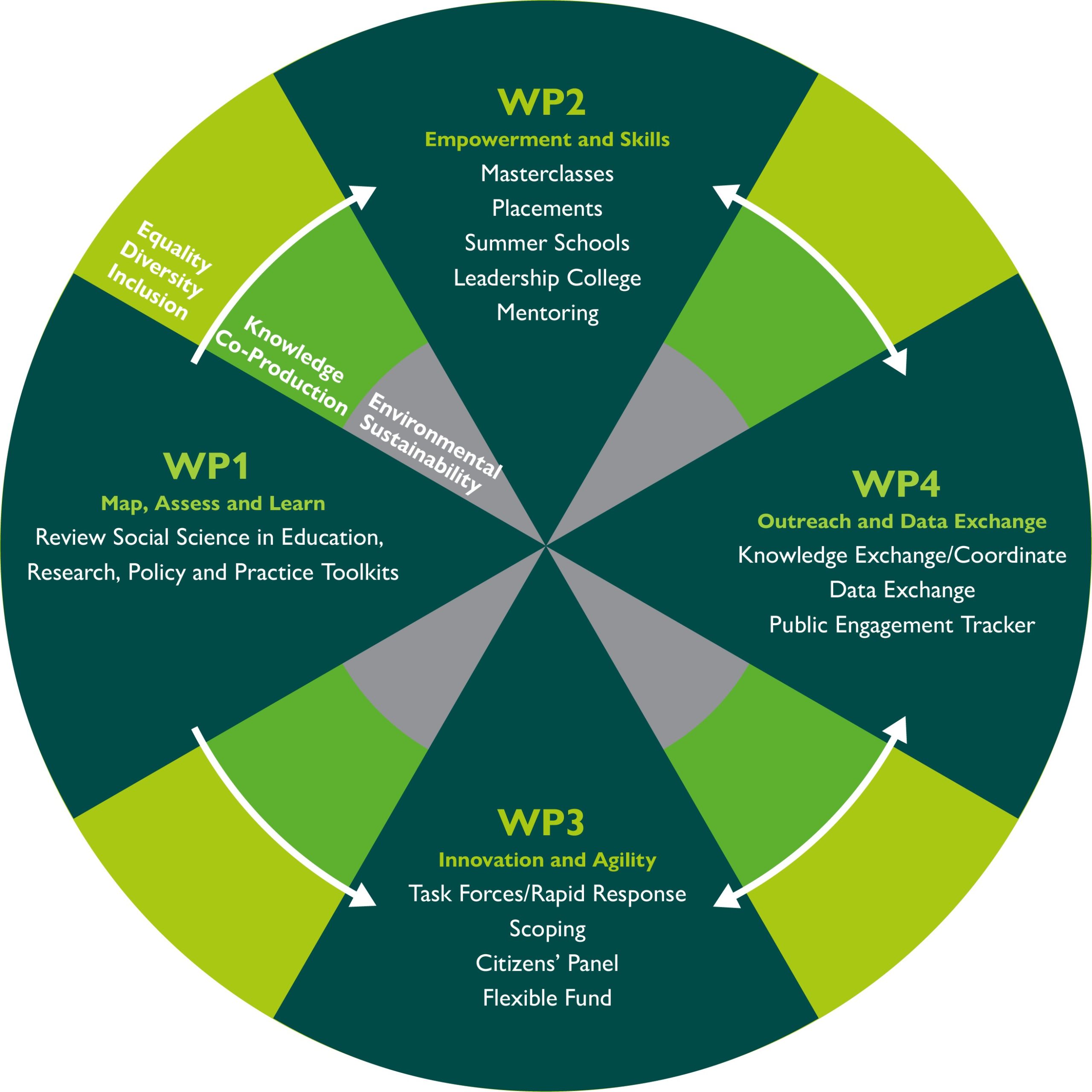 Diagram shows the different ACCESS work packages and our guiding principles
